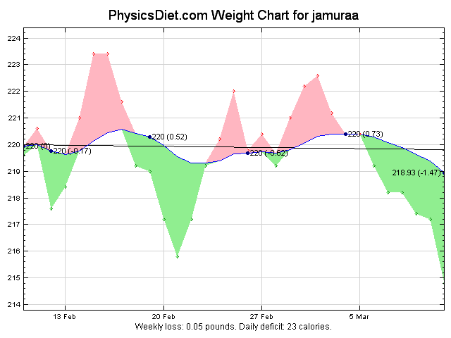 2012 March 30 Days Weight Graph
