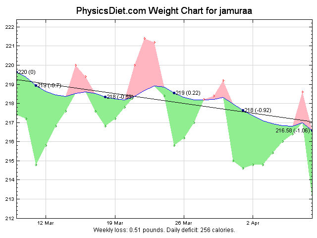 2012 April 30 days weight graph
