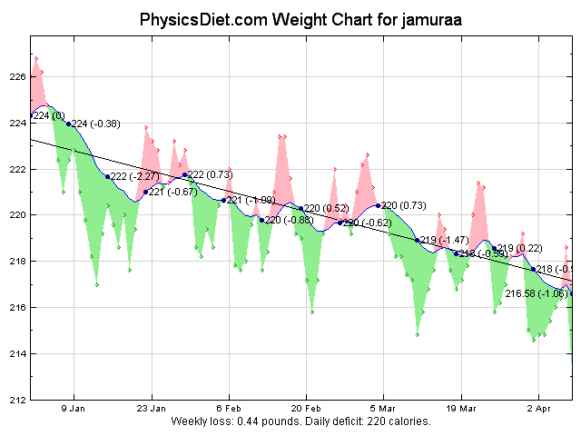 2012 Year to Date weight graph