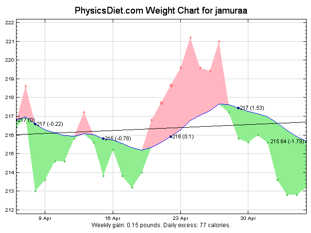 2012 May 30 days weight graph