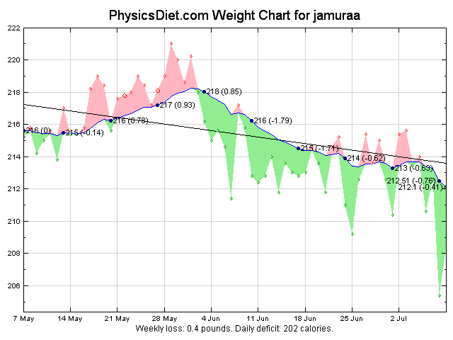 2012 July recent weight graph