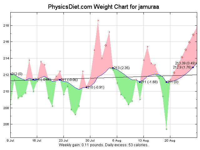 2012 July and August weight graph