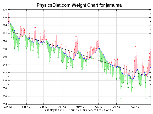 2012 July and August weight graph ytd